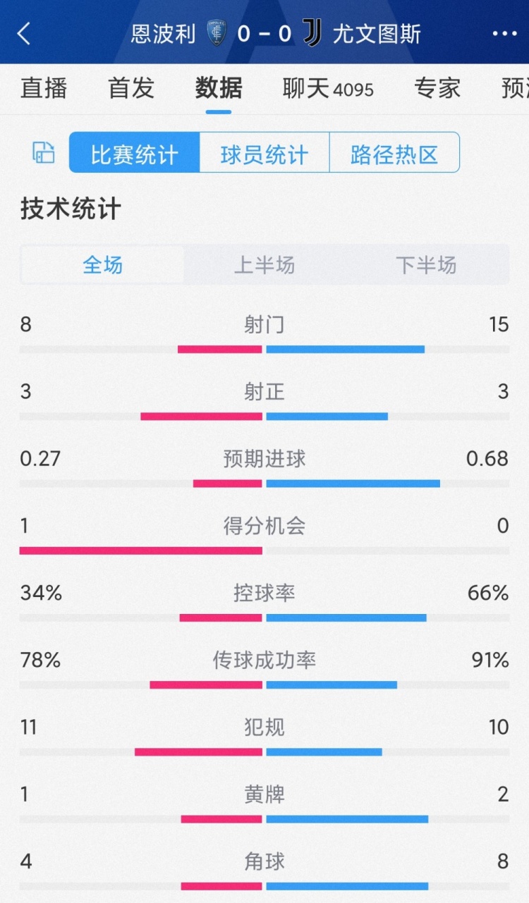 破門(mén)乏術(shù)，尤文0-0恩波利全場(chǎng)數據：射門(mén)15-8，射正3-3