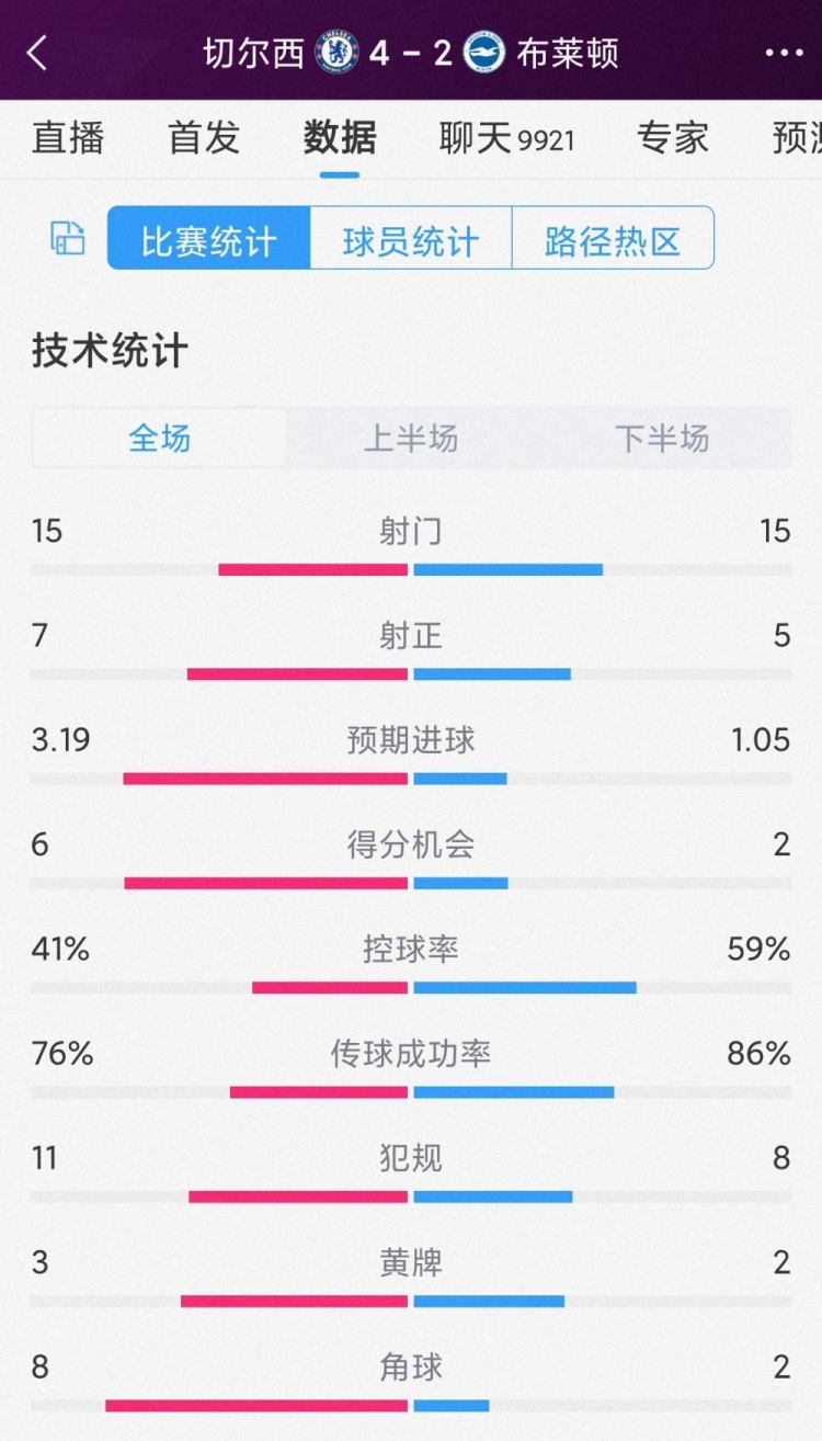半場(chǎng)6球，切爾西4-2布萊頓全場(chǎng)數據：射門(mén)15-15，射正7-5