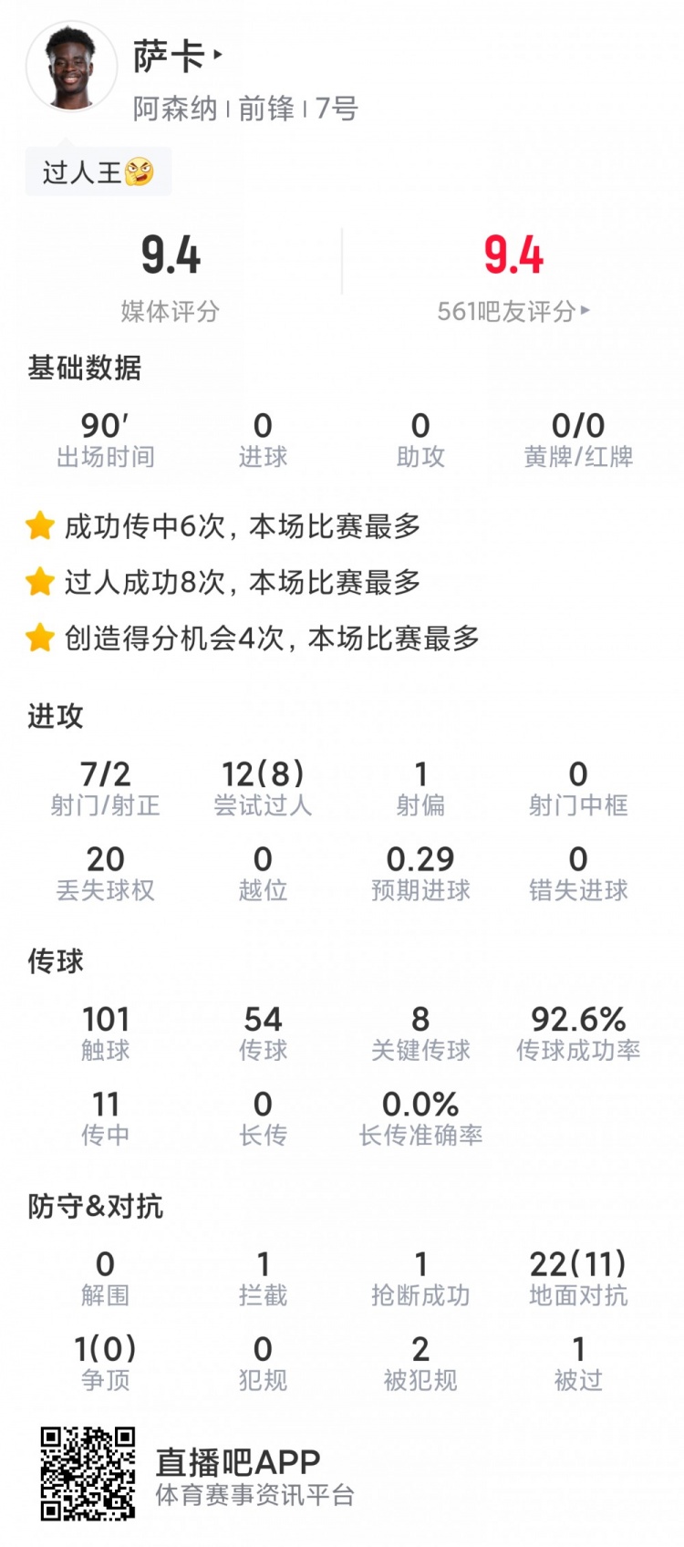 薩卡本場(chǎng)數據：7射2正，8次成功過(guò)人，8次關(guān)鍵傳球，評分9.4分