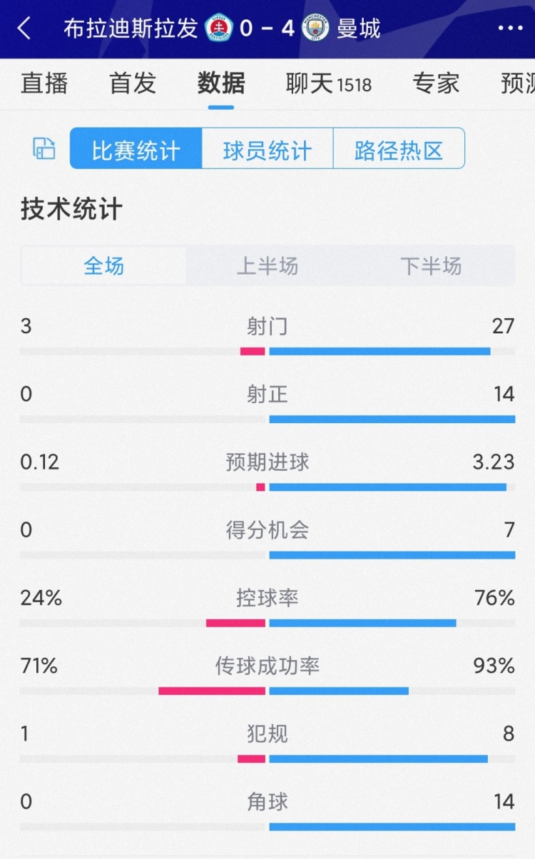碾壓局！曼城4-0布拉迪斯拉發(fā)全場(chǎng)數據：射門(mén)27-3，射正14-0