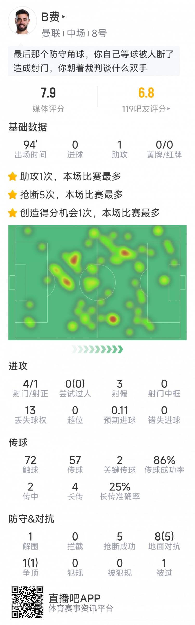 B費本場(chǎng)數據：1次助攻，4射1正，2次關(guān)鍵傳球，5次搶斷
