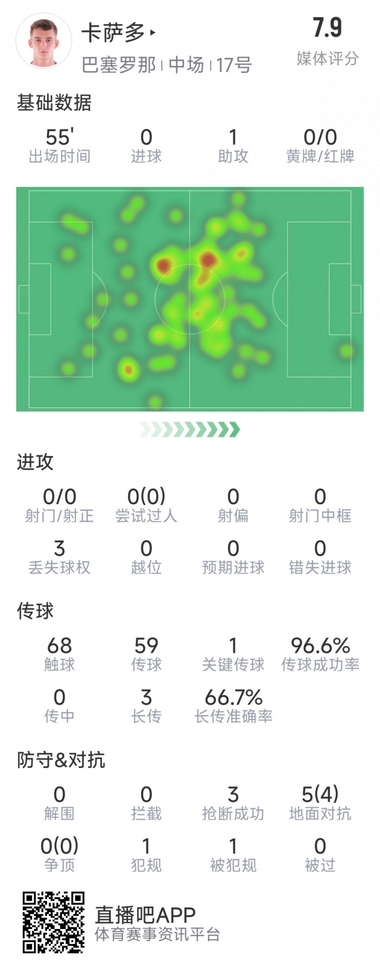 卡薩多本場(chǎng)數據：1次助攻，3次搶斷，5次對抗4成功，評分7.9分