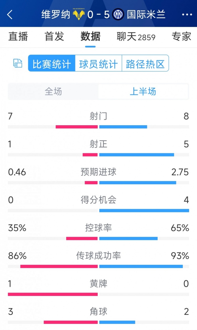 國米5次射正進(jìn)5球！國米vs維羅納半場(chǎng)數據：射門(mén)8-7，射正5-1