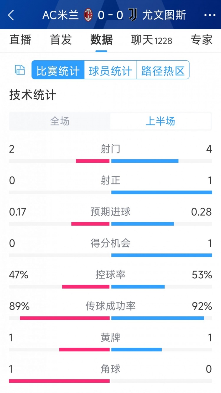半場(chǎng)互交白卷，AC米蘭vs尤文半場(chǎng)數據：射門(mén)2-4，射正0-1